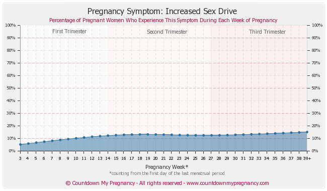Increased Sex Drive Early Signs Of Pregnancy Gezebasux